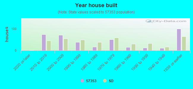 Year house built