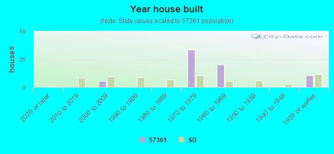 Year house built