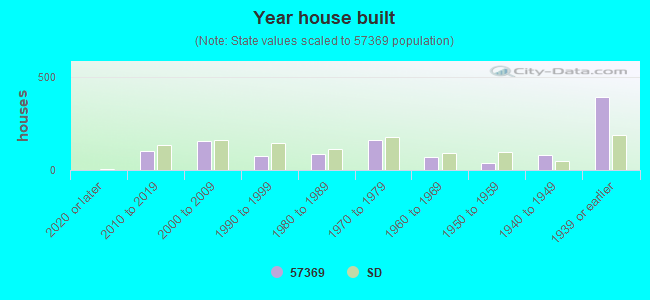 Year house built