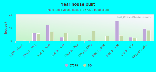 Year house built