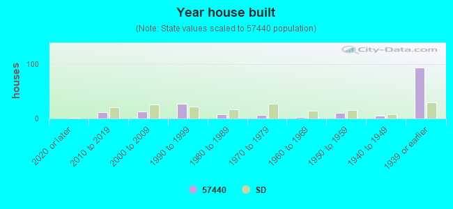 Year house built