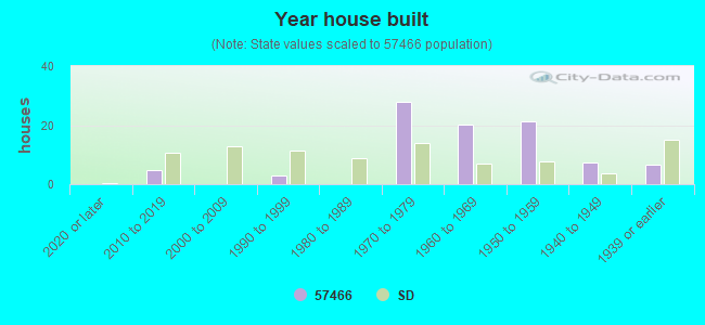 Year house built