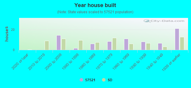 Year house built