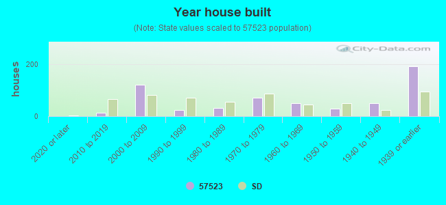 Year house built