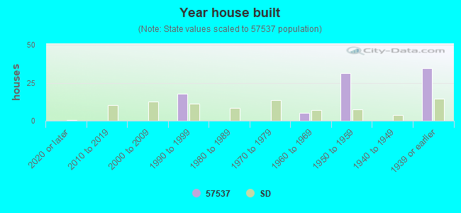 Year house built