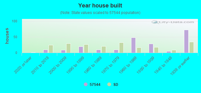 Year house built