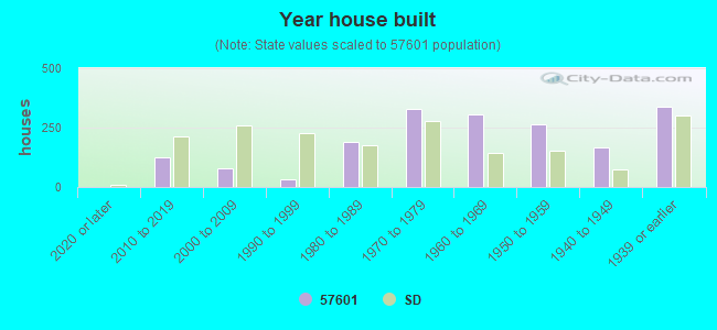 Year house built