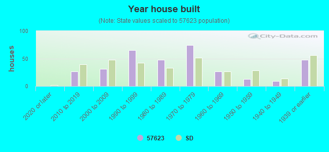 Year house built