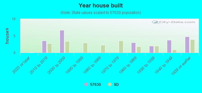 Year house built