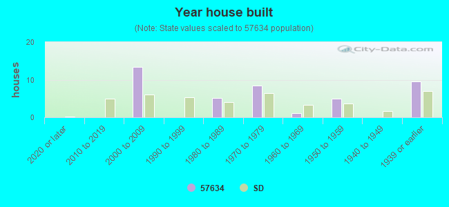 Year house built