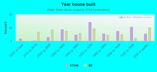 Year house built