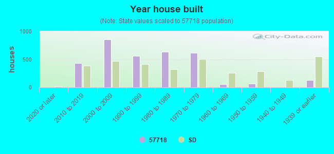 Year house built