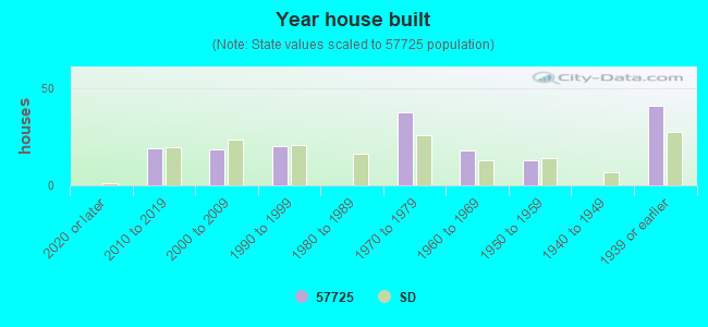 Year house built