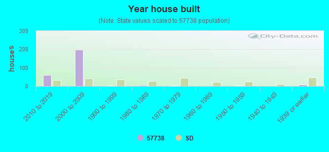 Year house built