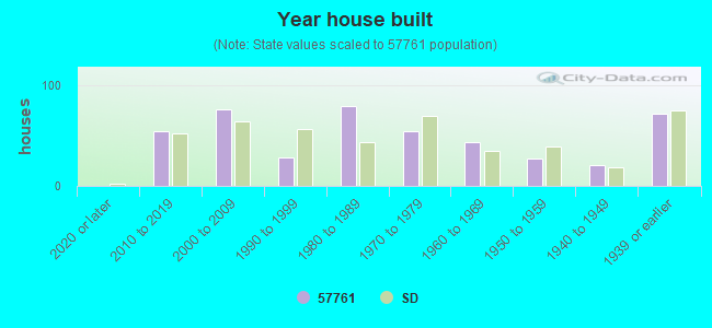 Year house built