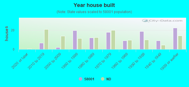 Year house built