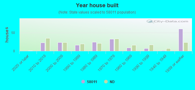 Year house built