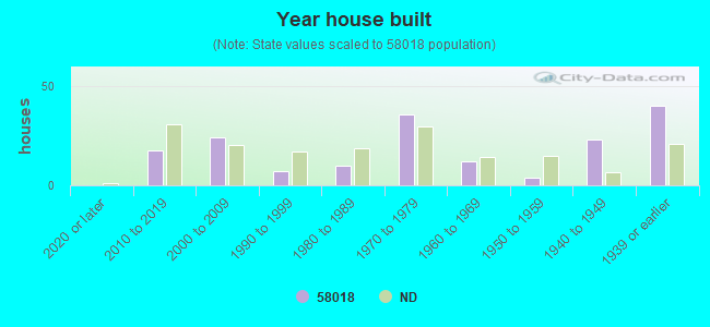 Year house built