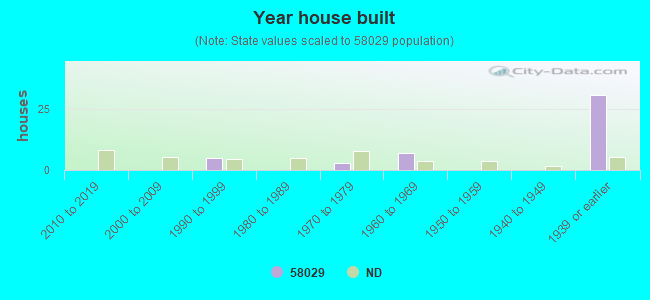 Year house built