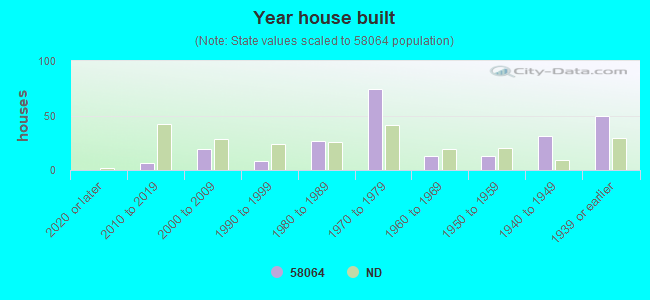 Year house built