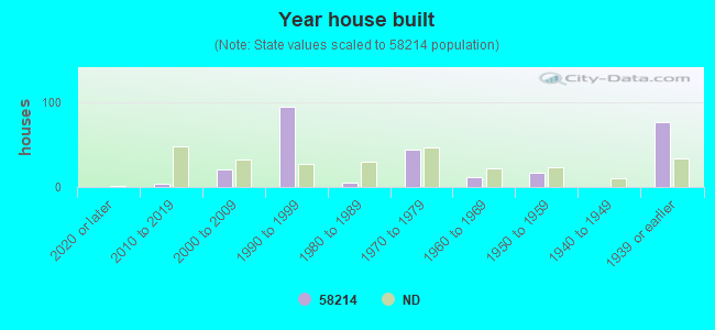 Year house built