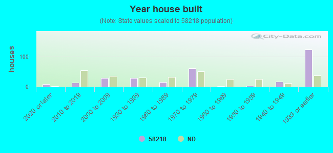 Year house built