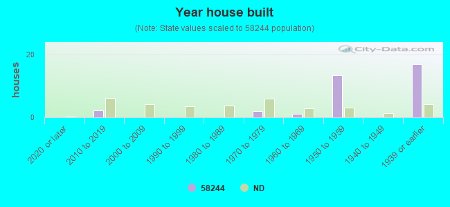 Year house built