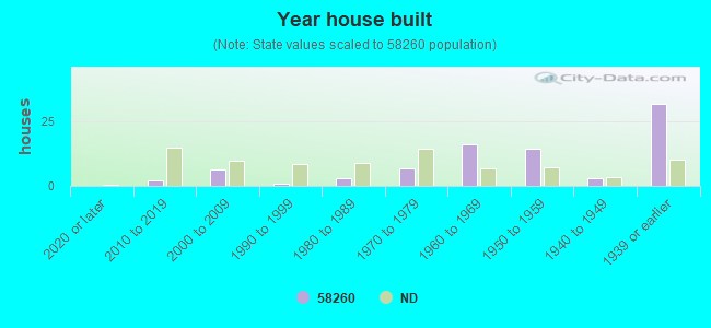 Year house built