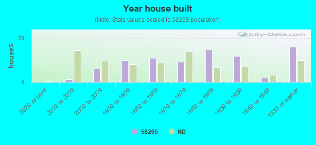 Year house built