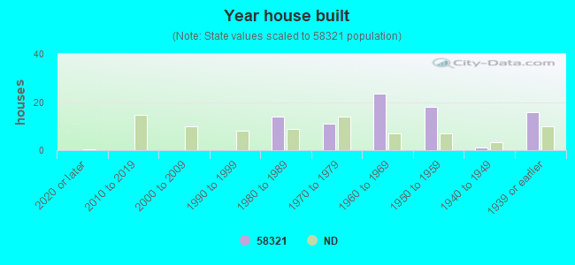 Year house built