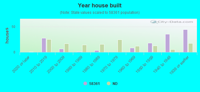 Year house built