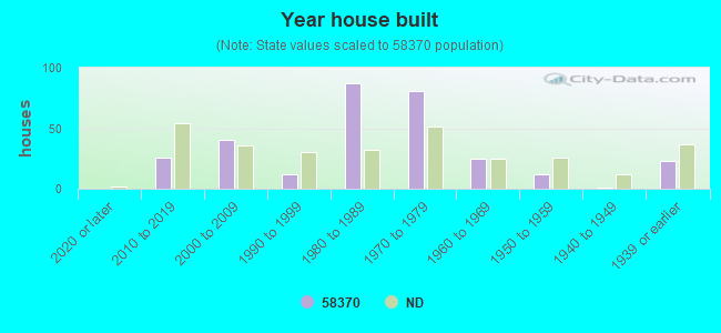 Year house built