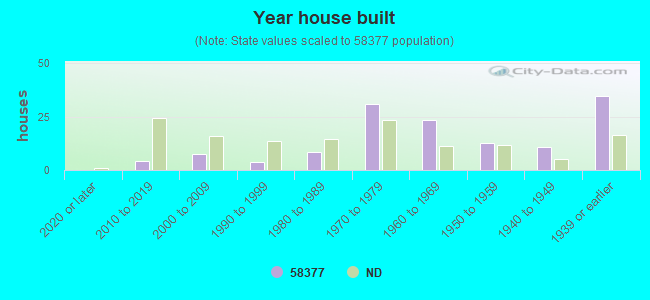 Year house built