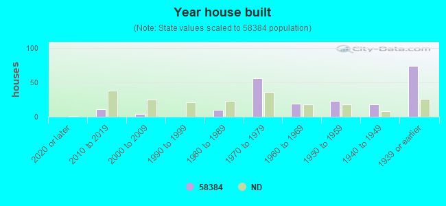 Year house built