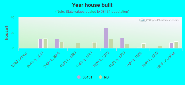 Year house built