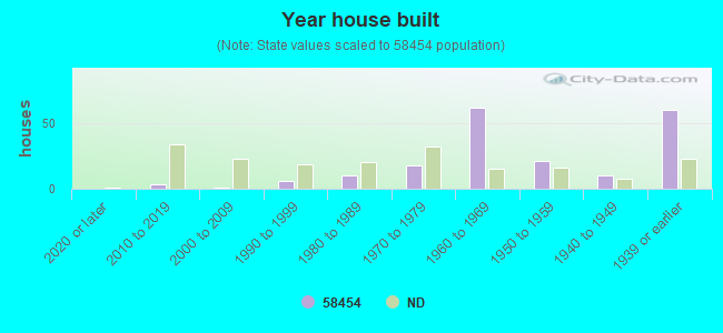 Year house built