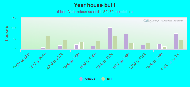 Year house built