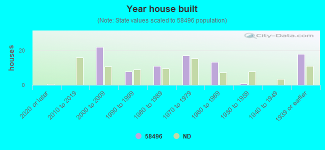 Year house built