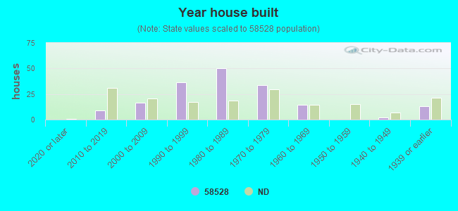 Year house built