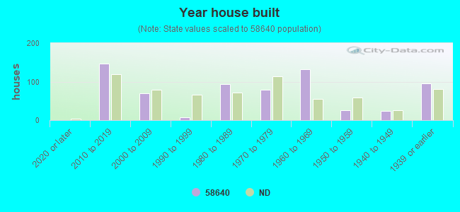 Year house built