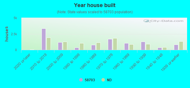 Year house built