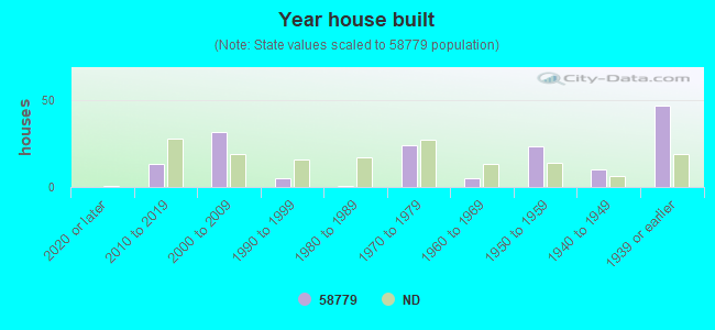 Year house built