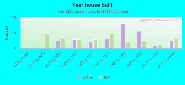 Year house built