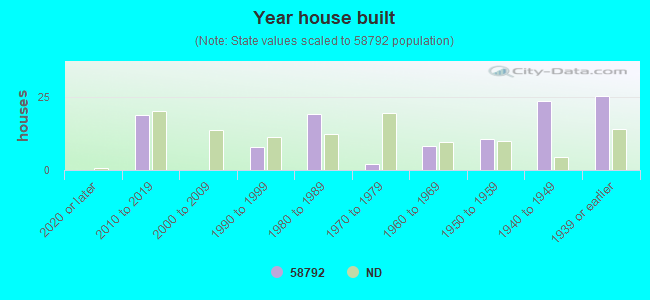 Year house built