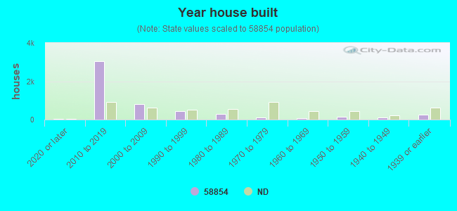 Year house built