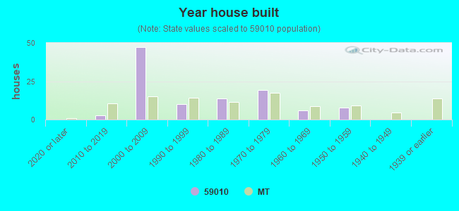 Year house built