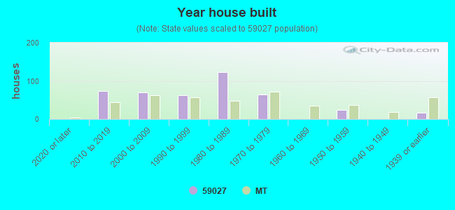 Year house built