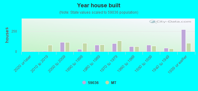 Year house built