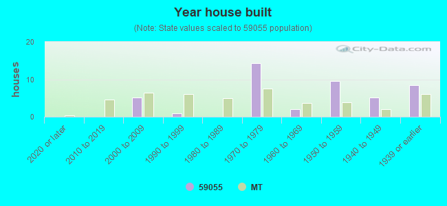 Year house built