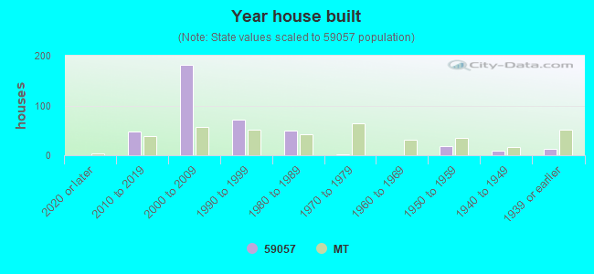 Year house built